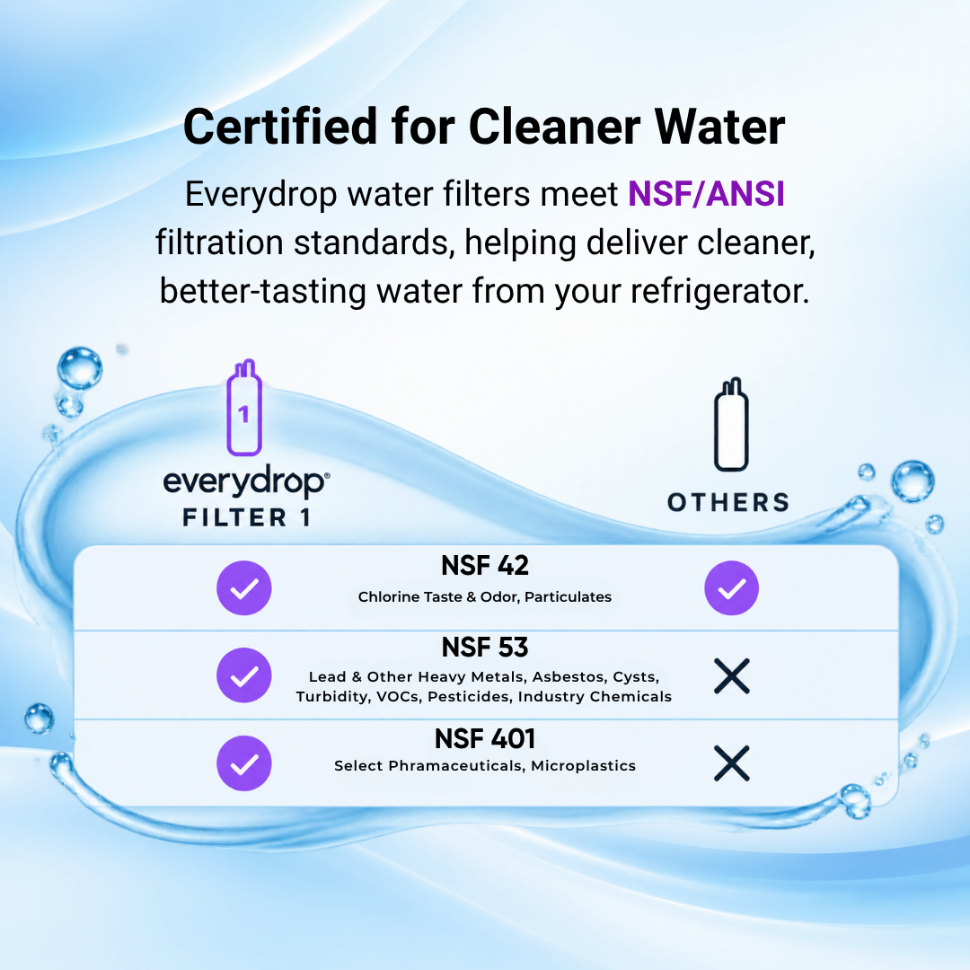 Promotional graphic for an Everydrop water filter, showing a comparison between 'everydrop FILTER 1' and 'OTHERS' on NSF 42, NSF 53, and NSF 401 standards. The design features a clean white and light blue layout with water droplets and clear text.